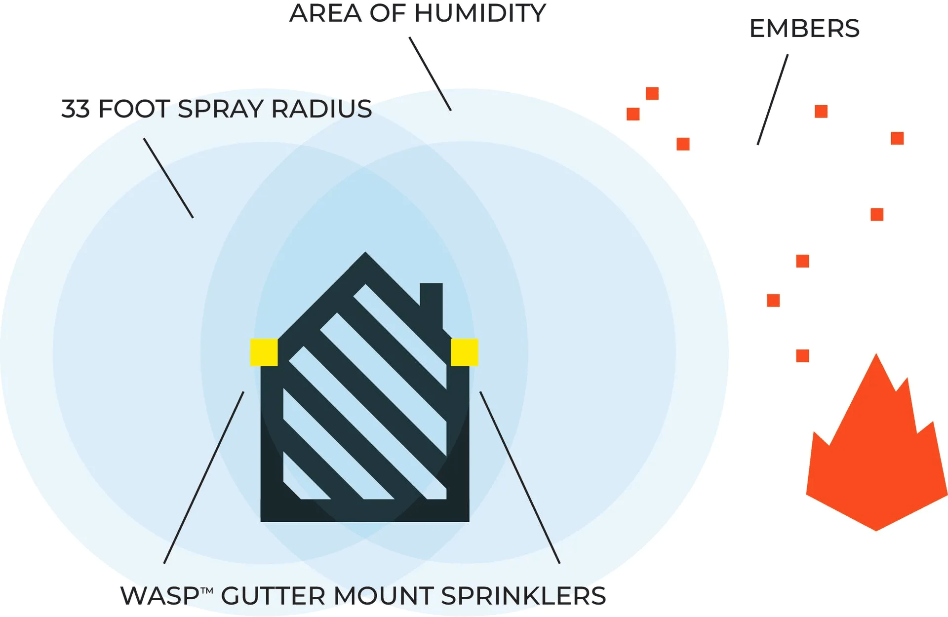 WASP Pro Roof Sprinkler Kit - Image 4